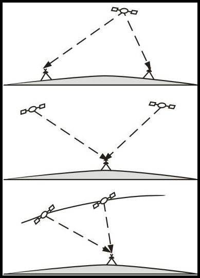 differenzbildung